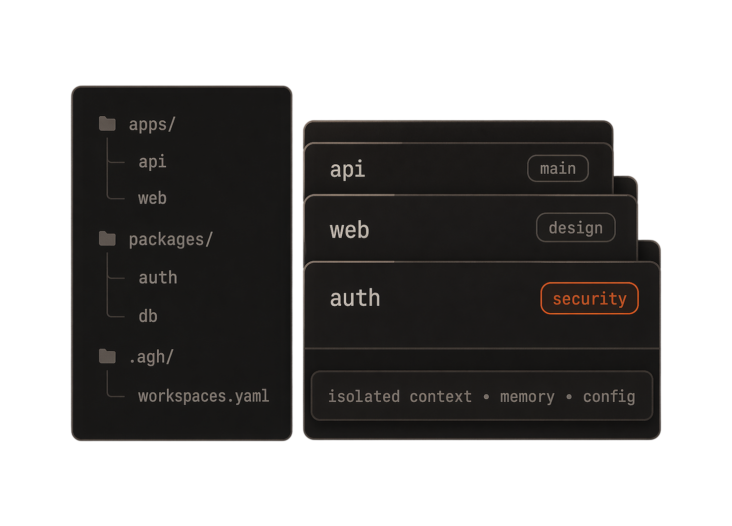 Workspace folders with isolated context, memory, and config cards.