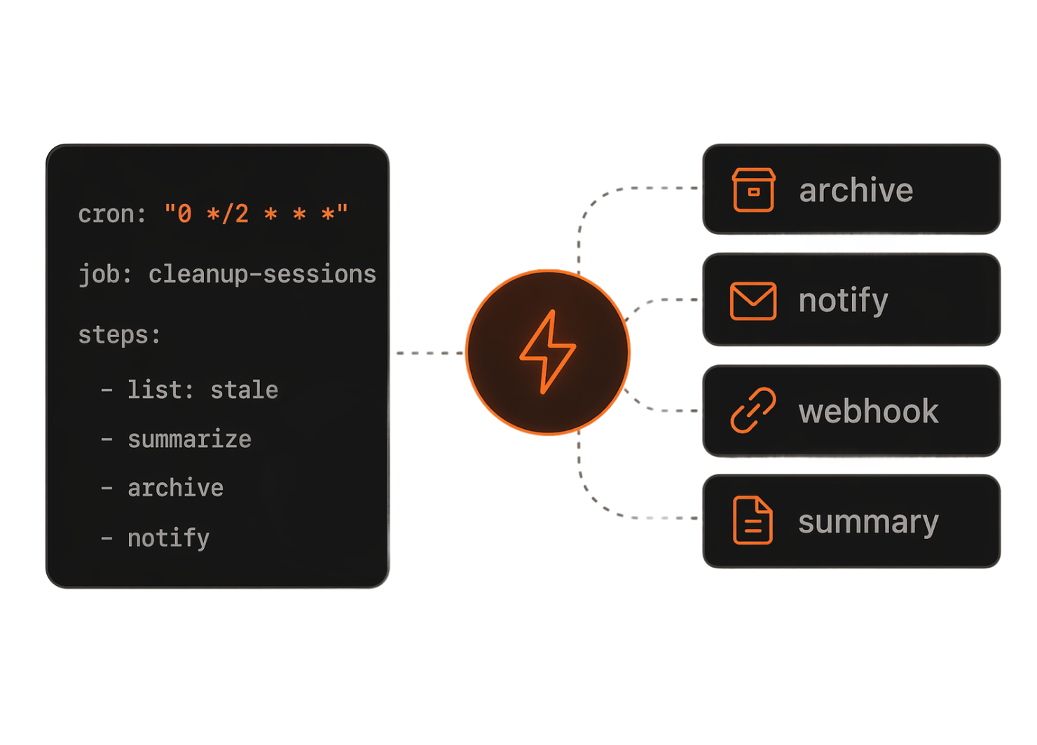 Automation job fan-out to archive, notify, webhook, and summary actions.